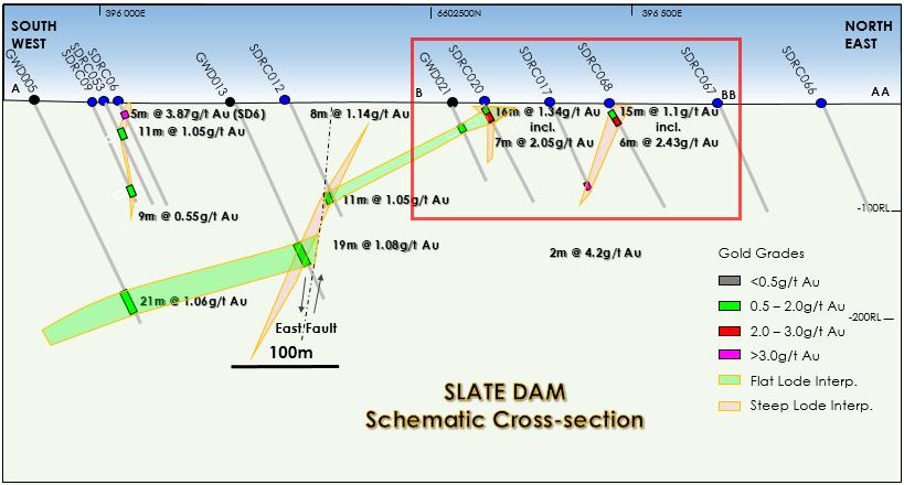 SLATE DAM DRILL SECTIONS Multiple