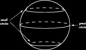 Geodesic Distance Geodesic: the shortest curve on a manifold that connects two points on the manifold Example: on a sphere, geodesics are great