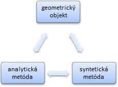 Analytická a syntetická geometria vo vyučovaní matematiky ako priesečník priamky CE (priamky kolmej na rovinu α a prechádzajúcej bodom C) s rovinou α.