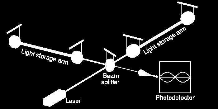 Detecting gravitational waves Laser
