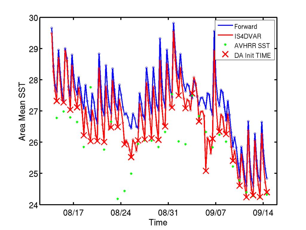 One month Sequential Adjustment of Initial Condition with AVHRR SST SST SSS Area averaged Mean