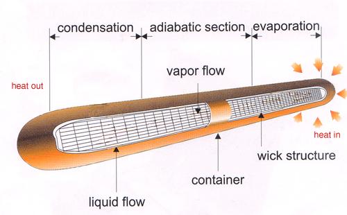 The Working Principle of Heat Pipes --Based on phase-change heat transfer Evaporation Section Adiabatic Section Condensation Section The performance