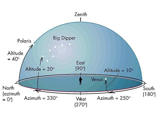 The horizon coordinate system Altitude Angle above the horizon 0-90 The altitude of the north celestial pole equals the observer s latitude on the earth Azimuth Angle measured eastward along the