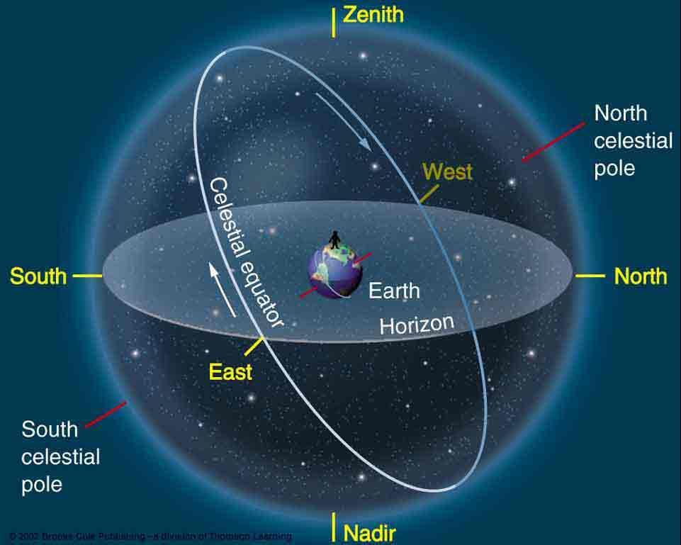 The Celestial Sphere Zenith = Point on the celestial sphere directly overhead Nadir = Point on the c.s. directly underneath (not visible!