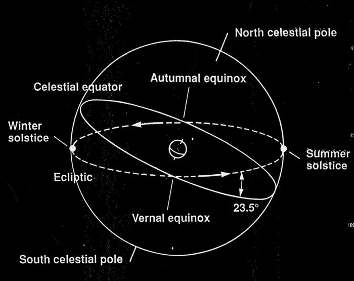 Ecliptic The equatorial system The earth revolves annually around the Sun The Sun appears