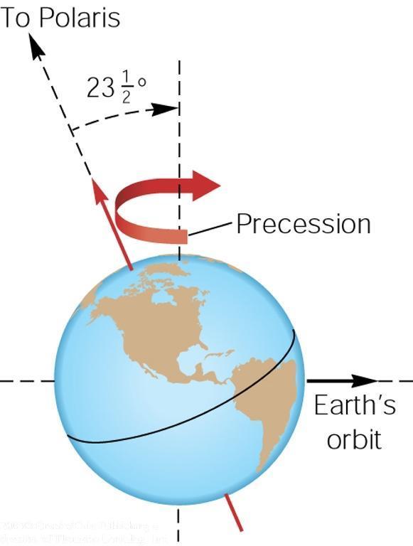 The Sun s gravity is doing the same to Earth.