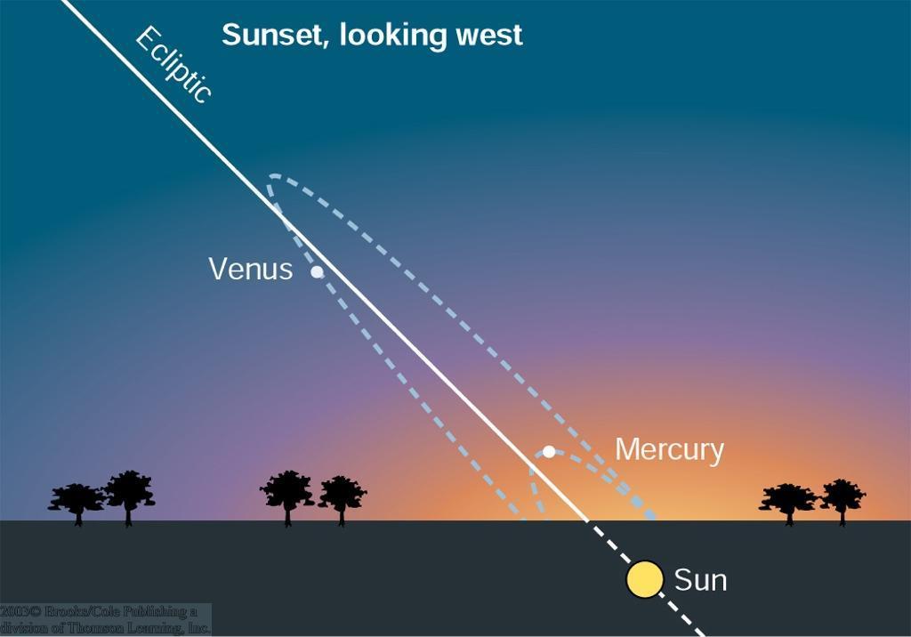 The Motion of the Planets (3) Mercury appears at most ~28 from the sun.