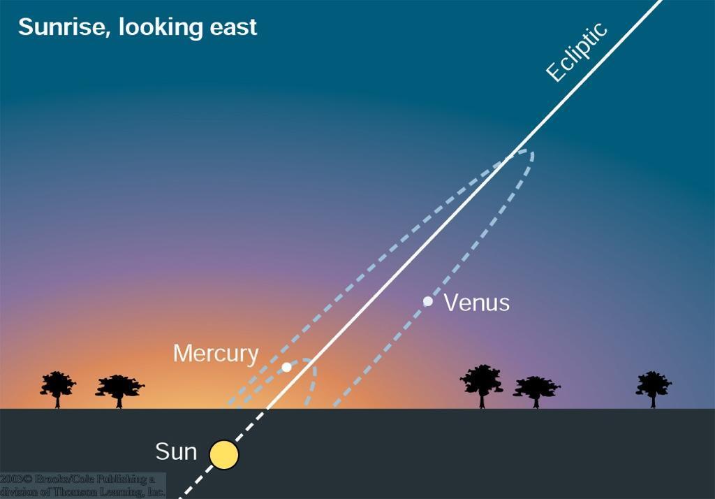 sunrise in the east. Venus appears at most ~46 from the sun.