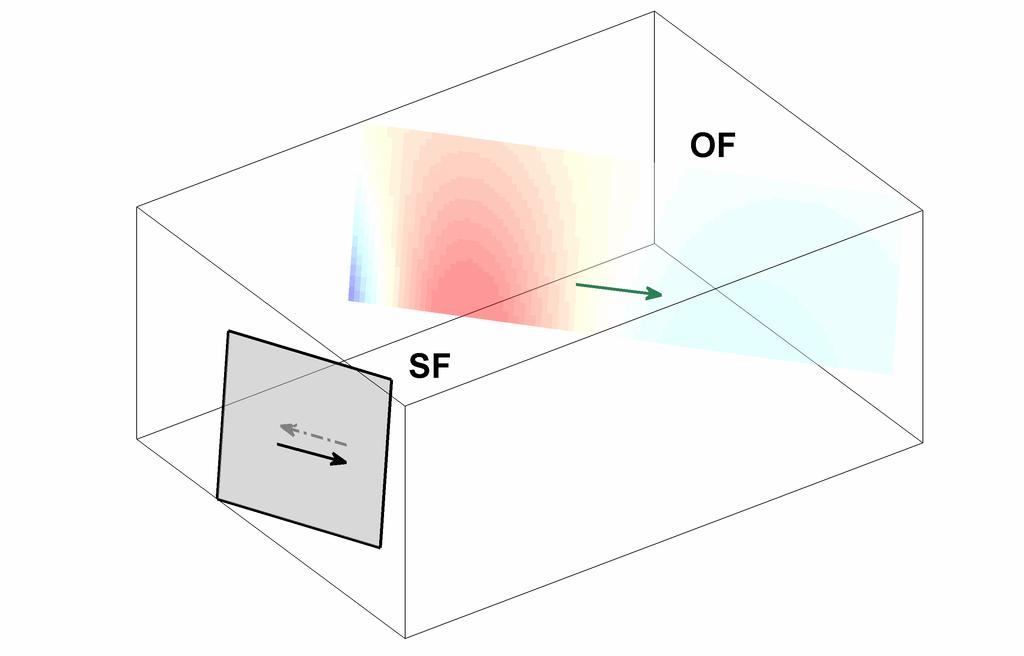 Figure 4: Schematic display for the change of Coulomb stress on an observation fault (OF) caused by a sinistral strike-slip in the geothermal reservoir (SF).