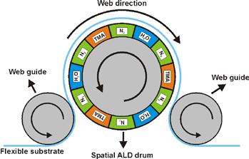 Fig. 1. Foil moving clockwise over a drum rotating counterclockwise Fig. 2.