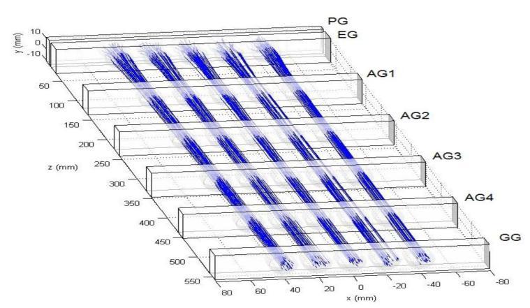Fig. 4.67: (left) trajectories of 1000 D- macro-particles in a 5-beam simulation.