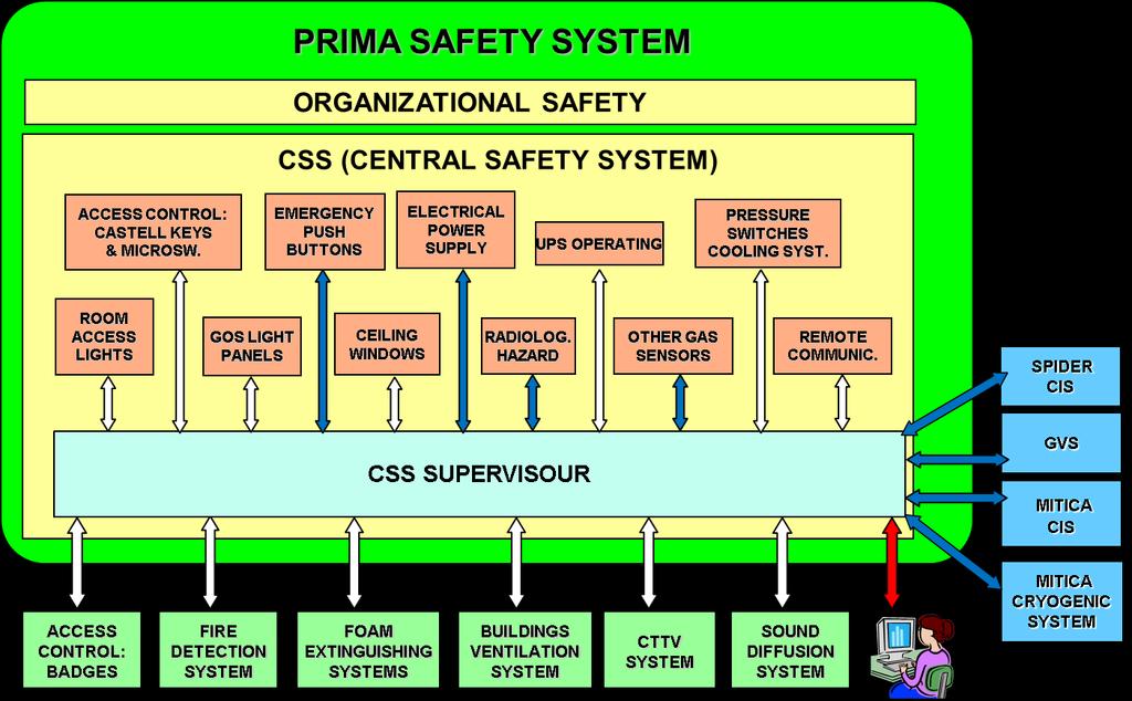 The general architecture of the PRIMA Safety System, see Fig. 4.