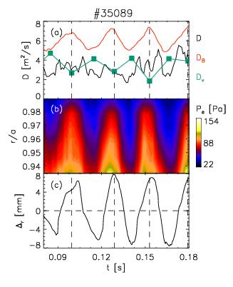 lower by about a factor of 10 at the lowest secondary mode amplitudes with respect to MH plasmas, reaching values of 1 m 2 /s [Auriemma 2014] At the edge, the diffusion has been evaluated by a Gas