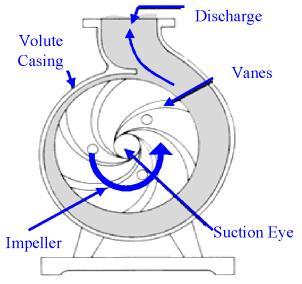 1. INTRODUCTION A pump is a device used to move fluids, such as liquids, slurries etc., and displaces the fluid by physical or mechanical action.