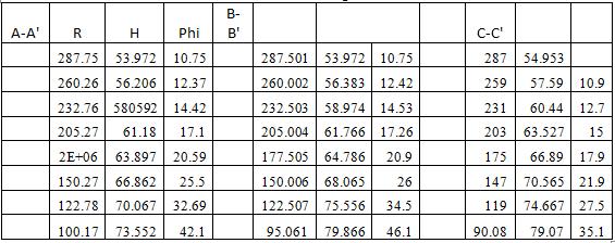13. Outlet width of Impeller, b 2 = 47 mm 14. Suction Diameter, D 1 = 200 mm 15. Inlet Impeller Width, b 1 = 60 mm 16. Mean Inlet Radius, r 1m = 82.8 mm 17. Radius ratio = 0.26 18.