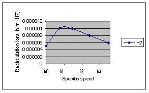 Fig6.8 Specific speed- recirculation loss Fig 6.9 Sp speed volute expansion loss Figure 6. to 6.9 show variation of different internal hydraulic losses with variation of specific speed.