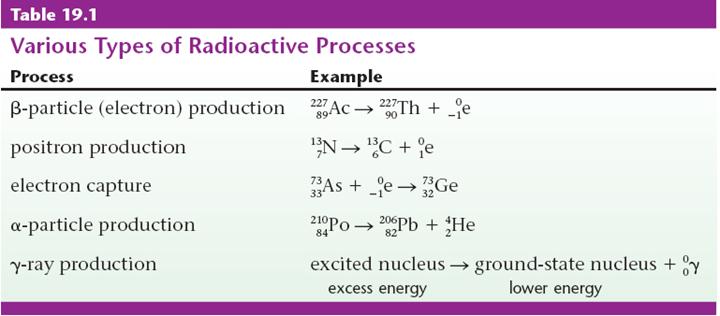 A. Radioactive Decay Conservation of Mass Number and Charge Number both are