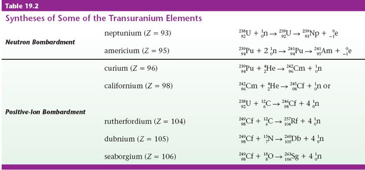 Transuranium elements elements with atomic numbers