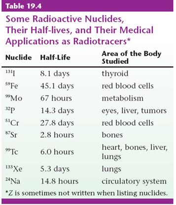 Medical Applications of Radioactivity Radiotracers Radioactive nuclides can be
