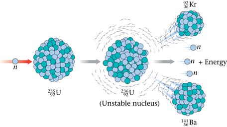 B. Nuclear Fission Each atomic fission produces 3 neutrons Releases 2.