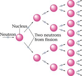 B. Nuclear Fission Chain reaction self sustaining fission process caused by the production of neutrons that proceed to split