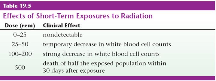 E. Effects of Radiation Rem: the quantity of ionizing radiation whose biological effect is equal