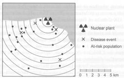 Detecting Clusters Around Foci Whether leukemia disease has a connection with nuclear plant? 1. Draw circles centered at the plant (1km, 2 km, ) 2.