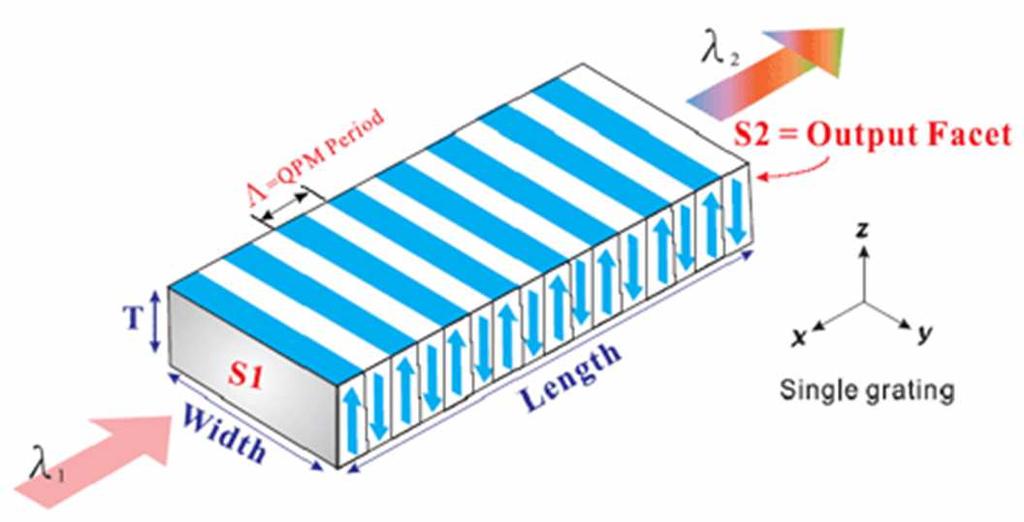 (Length) phase matching quasiphase matching no phase matching The process of fabricating a material