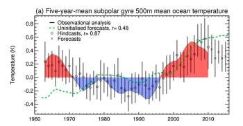 Figure 4: Forecasts and observational analyses of 5 year mean sub polar gyre temperature over the upper 500 m of the North Atlantic ocean. The year indicates the centre of the 5 year mean.