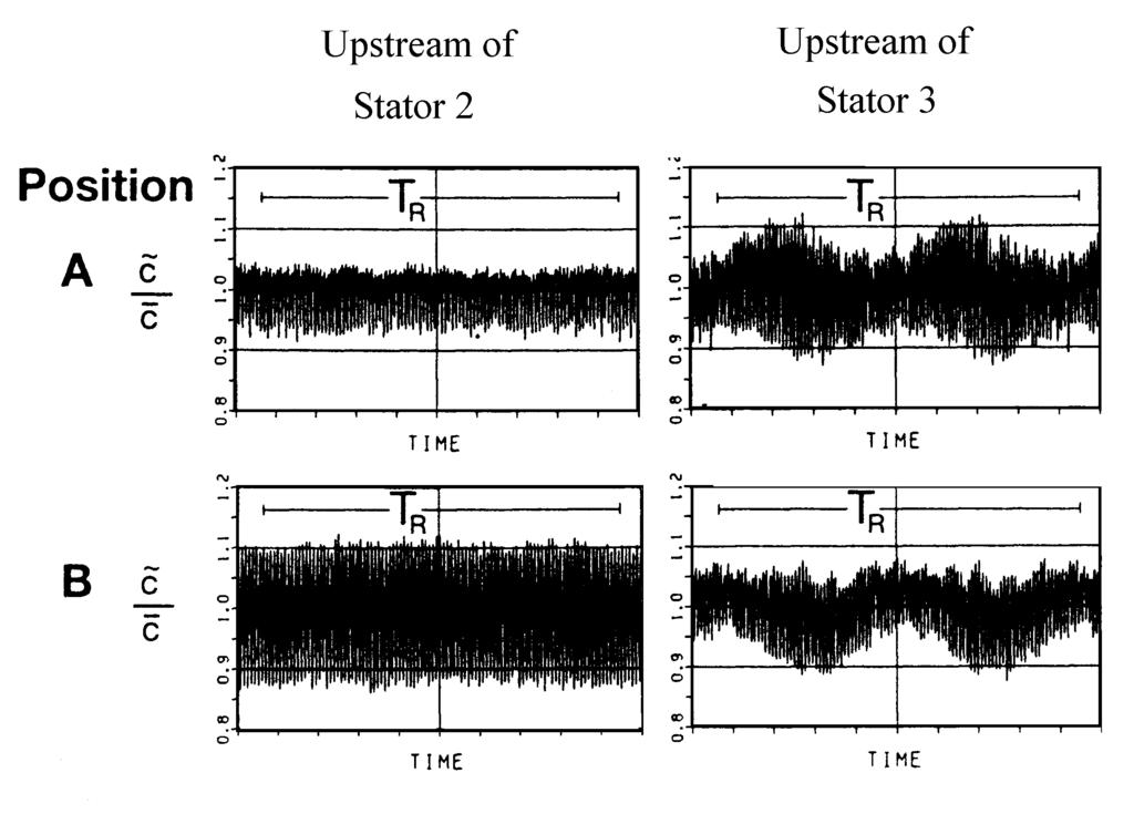 Chapter 2 Literature Review 33 Figure 2.6.2 Ensemble averaged turbulent fluctuations at mid span, showing rotor-rotor interactions at two circumferential locations, Adrnt (1991).
