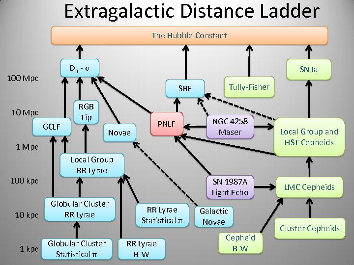 Fact sheet: There are many more steps on the cosmic distance ladder than discussed in this course. Light green boxes: technique applicable to star-forming galaxies.