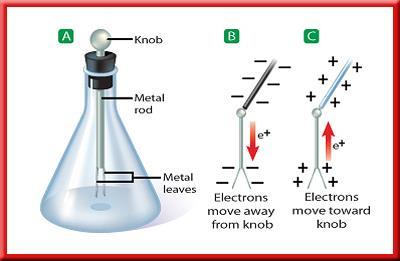 Electric Charge Detecting Electric Charge If a glass rod is rubbed with silk, electrons move away from the atoms in the glass rod and build up on the silk.