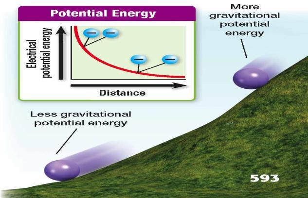 Electrical Potential Energy Electrical potential energy: the ability to move an electric charge from one point to another; just as a ball rolls downhill; A negative charge will move away from another