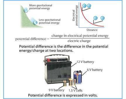 Potential Difference (Voltage) Potential difference (often called voltage): is the change in the electrical potential energy of a charged particle divided by its charge; also known as the voltage
