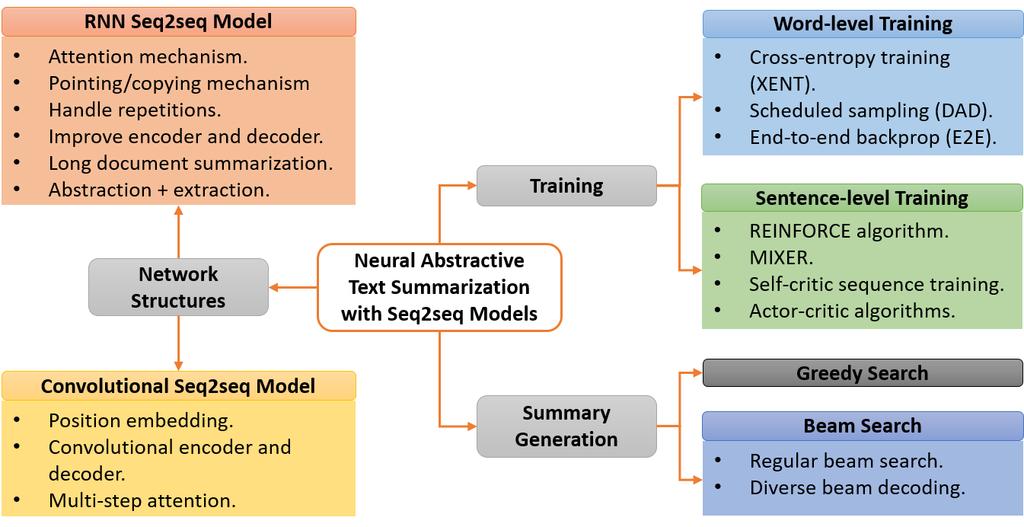 4 Fig. 1: An overall taxonomy of topics on seq2seq models for neural abstractive text summarization. documents. To make models scale-up to very long sequences, Ling et al.