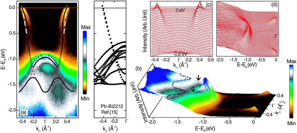 Angle Resolved Photoemission Spectroscopy Binping Xie, et al.