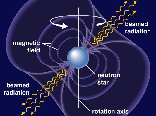 Pulsars In 1967, graduate student Jocelyn Bell accidentally discovered radio source pulsing every