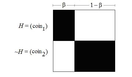 Example-2 (Complementarity): Let the black/white coin s bias be and the red/blue coin s bias be 1, where it is only known that falls between ¼ and ¾. Again, C(B) = C(R).