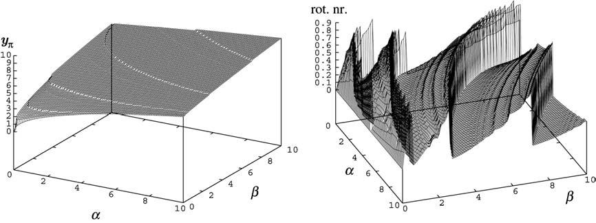 912 Broer, Hoveijn, van Noort, Simó and Vegter Figure 8. Left: graph over (α, β) [0, 10] [0, 10] of the location of the lowest invariant circle of P, i.e., its intersection with x = π.
