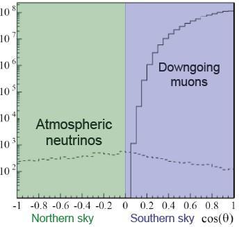 Backgrounds The majority of triggers in IceCube are from atmospheric muons