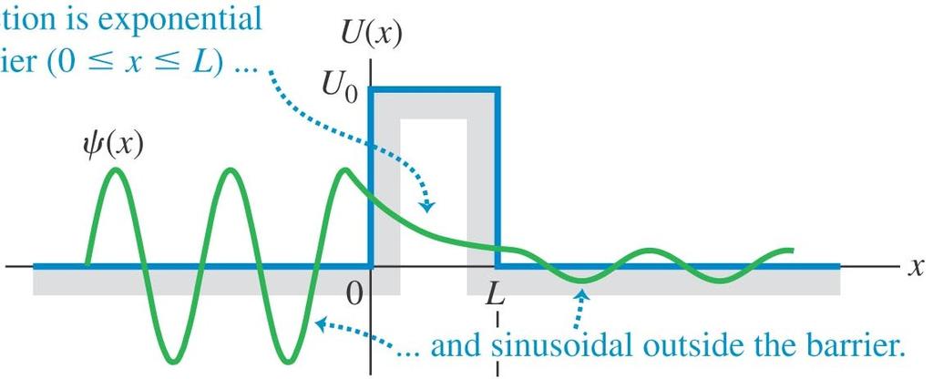 Tunneling Through a Barrier Quantum Picture: x < 0 and x > L (free space): The wavefunction for a free particle with definite E and P is