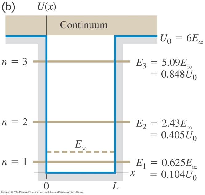 Finite Square-Well Potential For a physical quantum particle, both ψ ( x) and dψ ( x)/ dx must be continuous at x = 0 and x = L.