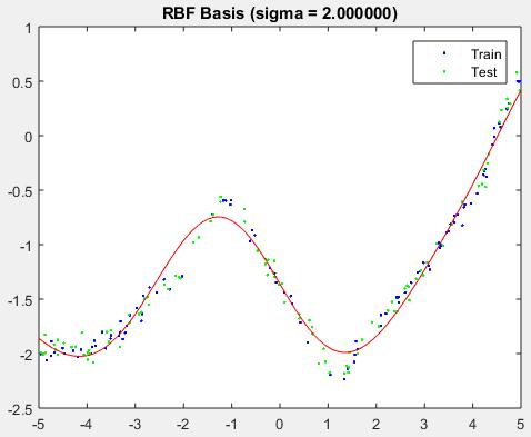 RBFs, Regularization, and Validation Very effective model: RBF basis with L2-regularization and