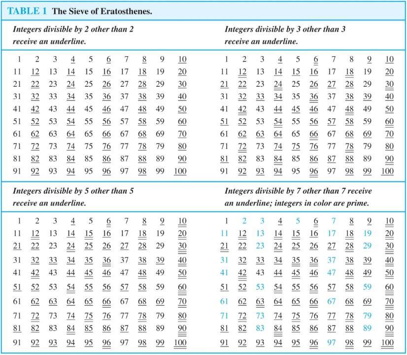 The Sieve of Eratosthenes 2 If an integer n is a composite integer, then it has a prime divisor less than or equal to n.