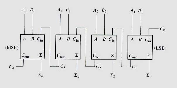 3- Bit Parallel Adder: A group of four bits is