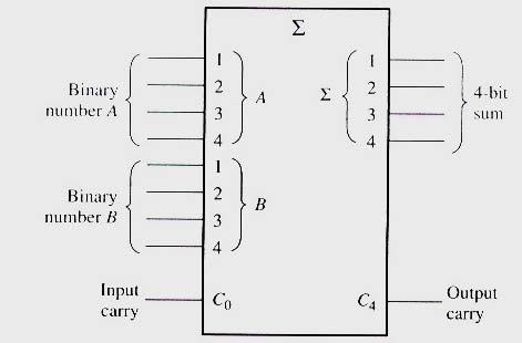 A basic 4-bit parallel adder is implementation