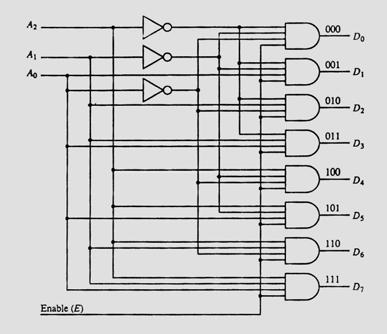 Lectured Seven Decoders & encoders: 1- Decoder: A decoders is combinational circuit that converts binary information form the n coded inputs to a maximum of 2 n unique outputs.
