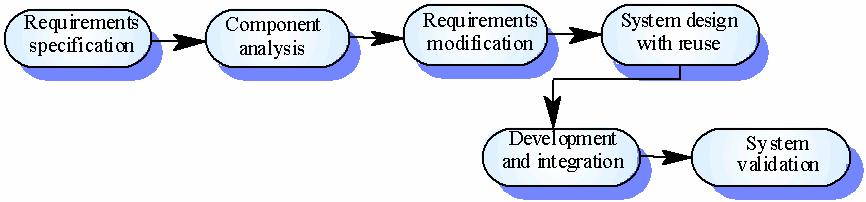 Vývoj s opakovaným použitím komponentov Štandardný prístup (neformálne opakované použitie) komponenty sa hľadajú