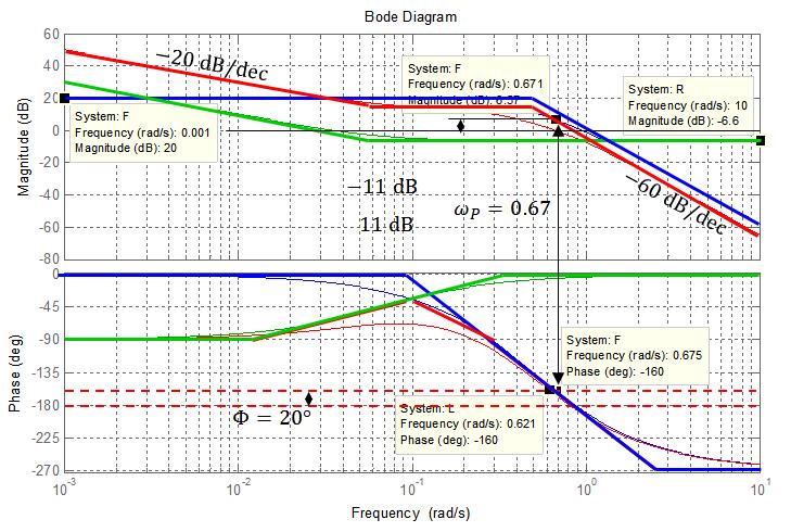 Feedback control Fig. 2-31: PI compensation 2.9.8 PID compensation design procedure 1. Consider a PID controller consisting of a PI portion connected in cascade with a PD portion.