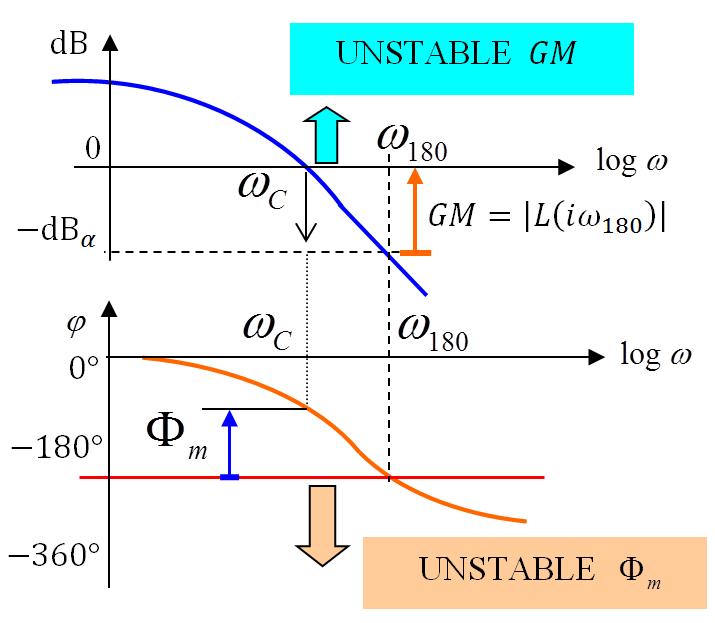 Phase margin (PM) is defined as the angle in the degrees through which the L(iω) plot must be rotated around the origin so that the gain crossover passes through the [ 1,0i] point. Fig.